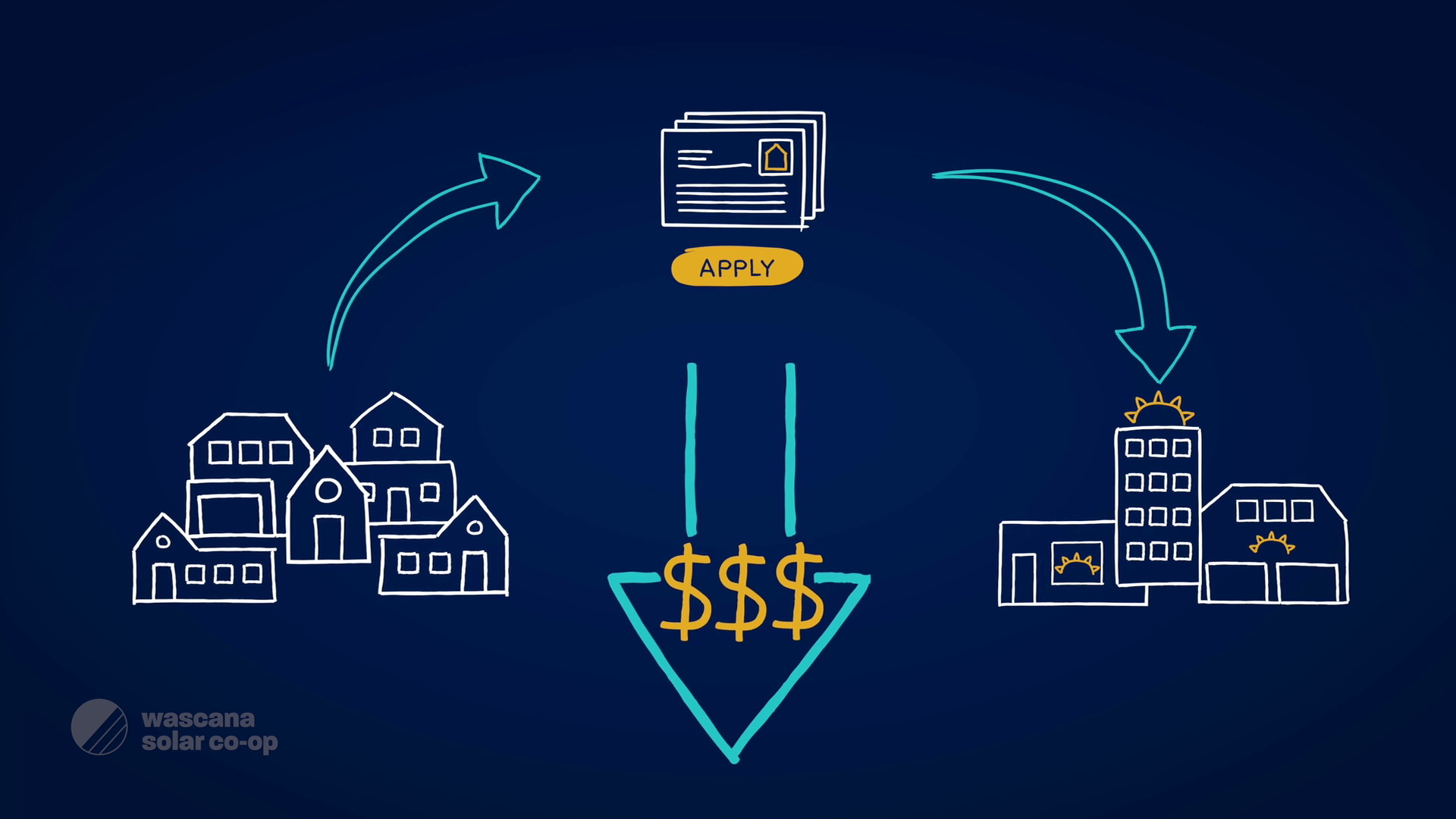 Wascana Solar Co-operative, Video, Wascana Solar Co-op Brand Documentary, Portfolio Image, Group Buy process at Wascana Solar Co-operative